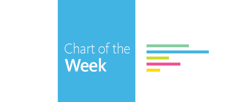 National Equity Atlas Chart of the Week: January 19, 2017